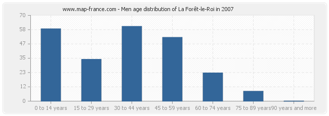 Men age distribution of La Forêt-le-Roi in 2007